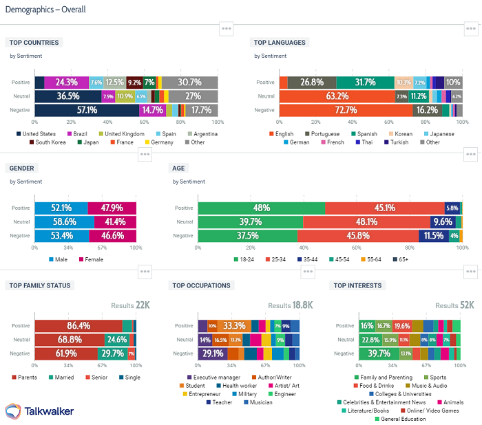 Talkwalker Analytics showing demographics - consumer behavior